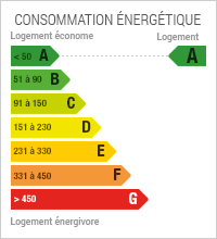 Diagnostic de performances énergétiques